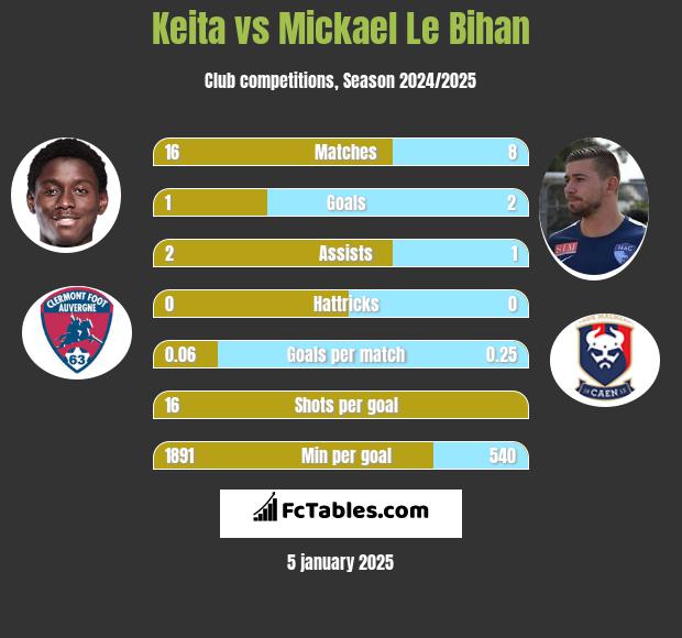 Keita vs Mickael Le Bihan h2h player stats