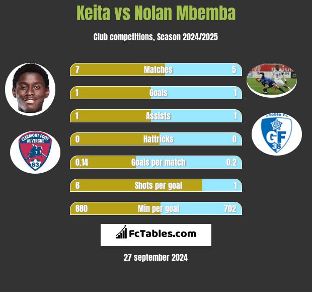 Keita vs Nolan Mbemba h2h player stats