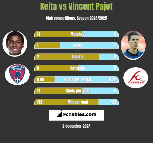 Keita vs Vincent Pajot h2h player stats