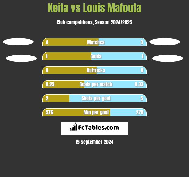 Keita vs Louis Mafouta h2h player stats