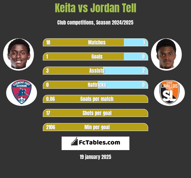 Keita vs Jordan Tell h2h player stats