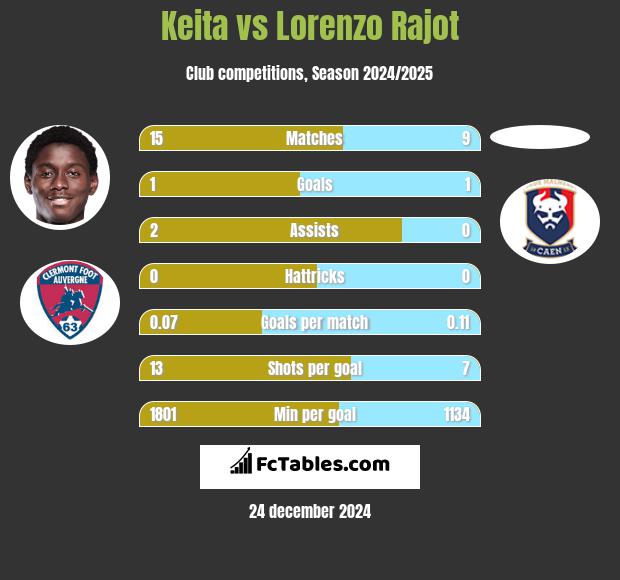 Keita vs Lorenzo Rajot h2h player stats