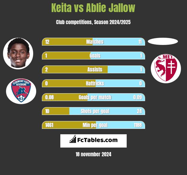 Keita vs Ablie Jallow h2h player stats