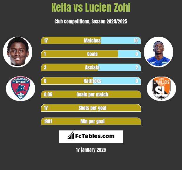 Keita vs Lucien Zohi h2h player stats