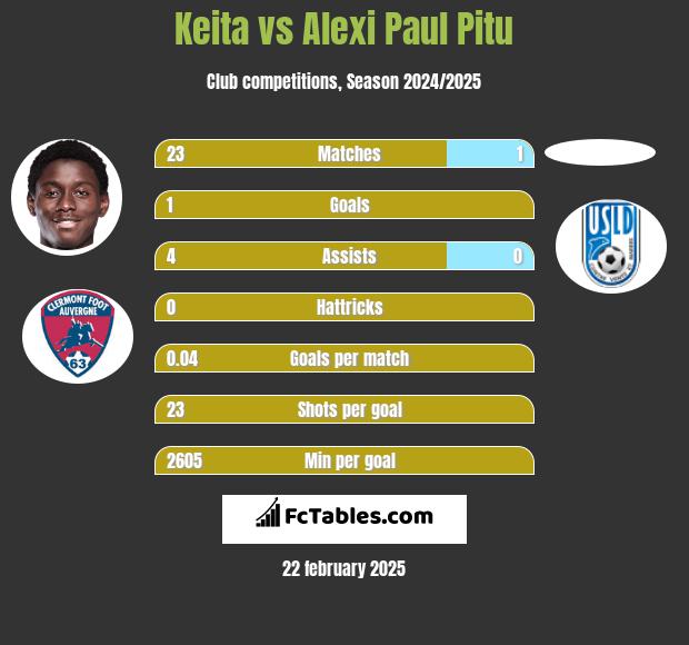 Keita vs Alexi Paul Pitu h2h player stats