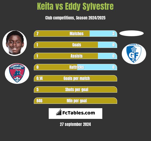 Keita vs Eddy Sylvestre h2h player stats