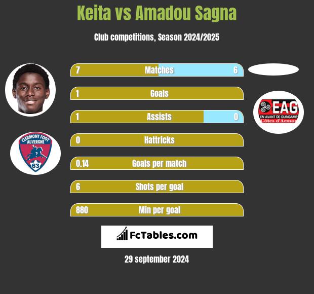 Keita vs Amadou Sagna h2h player stats