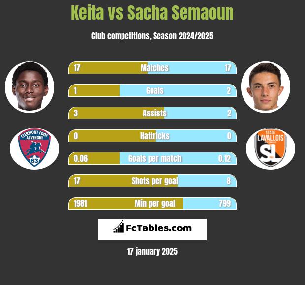 Keita vs Sacha Semaoun h2h player stats