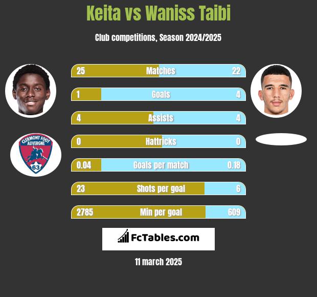 Keita vs Waniss Taibi h2h player stats