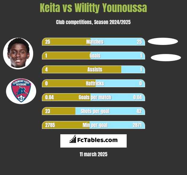 Keita vs Wilitty Younoussa h2h player stats