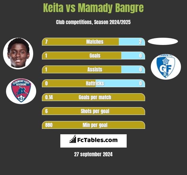 Keita vs Mamady Bangre h2h player stats