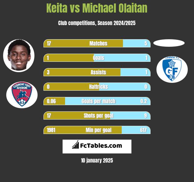 Keita vs Michael Olaitan h2h player stats