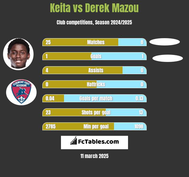 Keita vs Derek Mazou h2h player stats