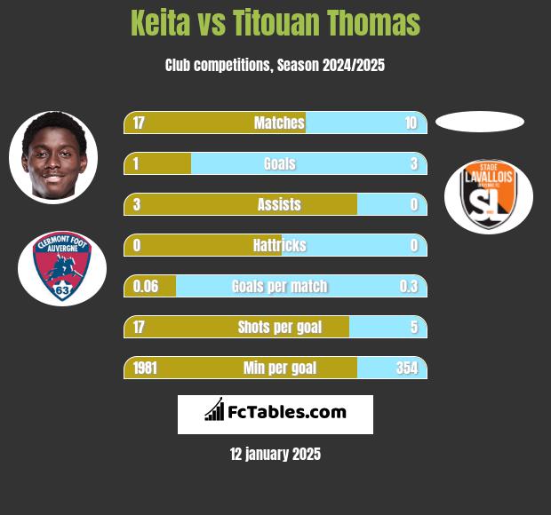 Keita vs Titouan Thomas h2h player stats