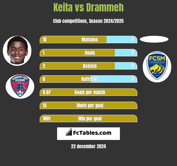 Keita vs Drammeh h2h player stats