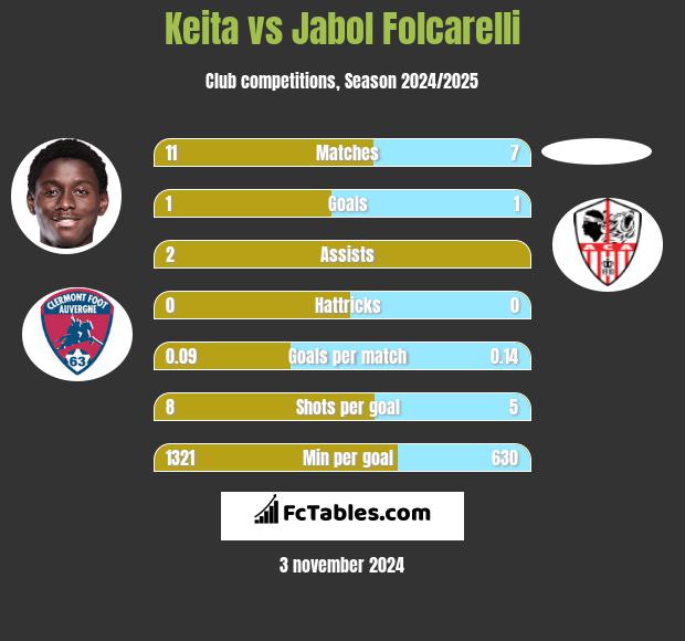 Keita vs Jabol Folcarelli h2h player stats