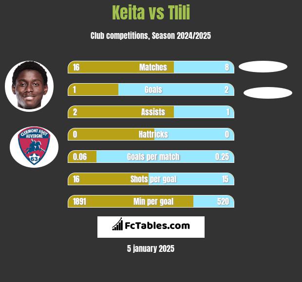 Keita vs Tlili h2h player stats