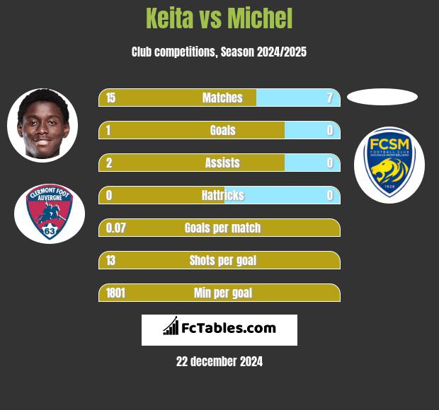 Keita vs Michel h2h player stats