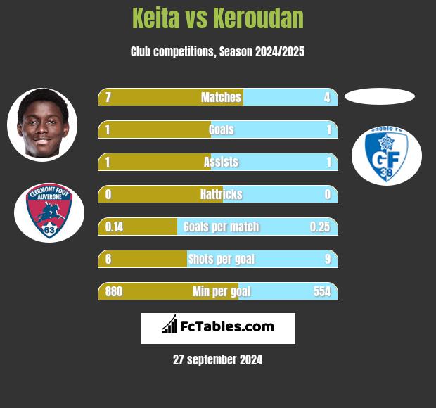 Keita vs Keroudan h2h player stats