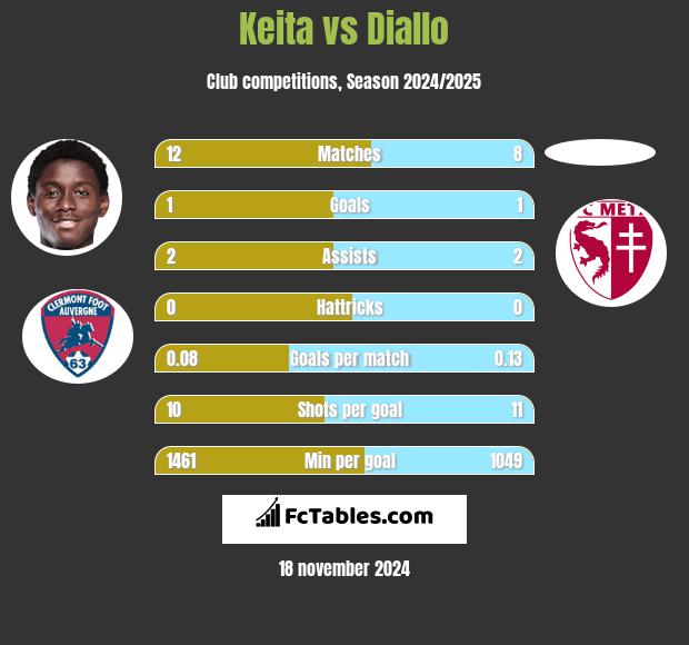 Keita vs Diallo h2h player stats