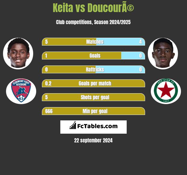 Keita vs DoucourÃ© h2h player stats