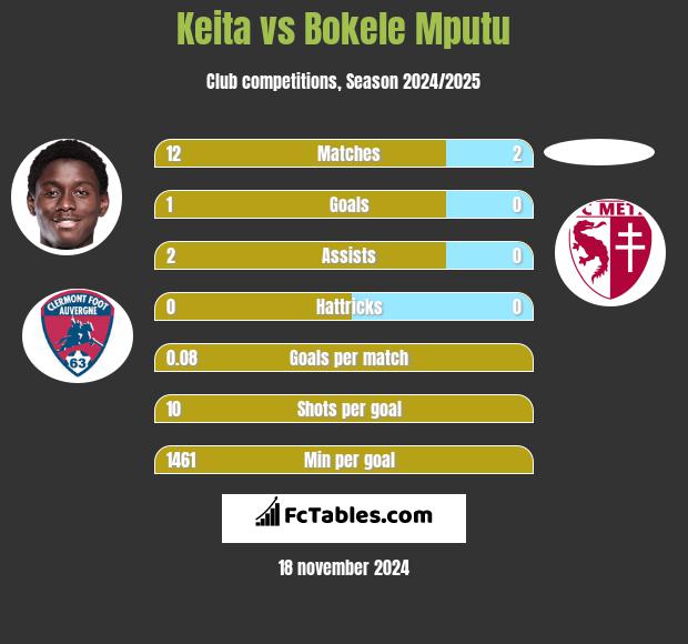 Keita vs Bokele Mputu h2h player stats