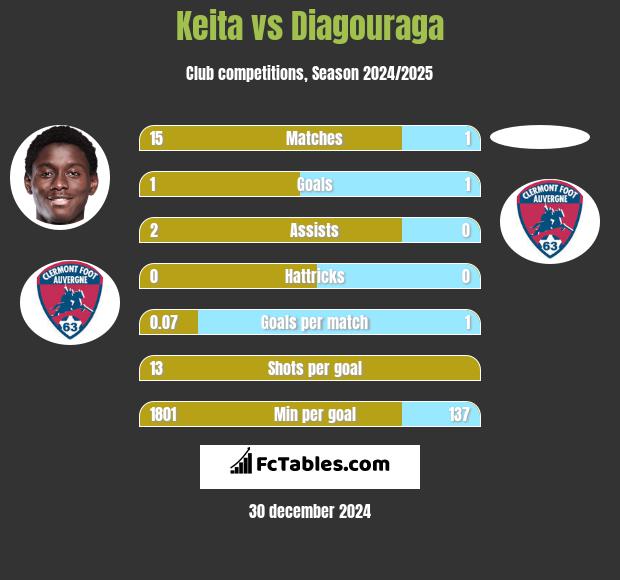 Keita vs Diagouraga h2h player stats