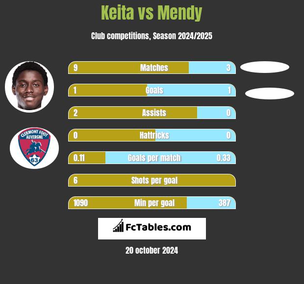 Keita vs Mendy h2h player stats