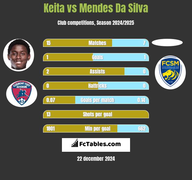 Keita vs Mendes Da Silva h2h player stats