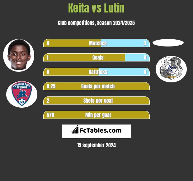 Keita vs Lutin h2h player stats