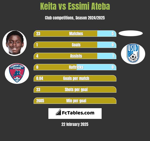 Keita vs Essimi Ateba h2h player stats