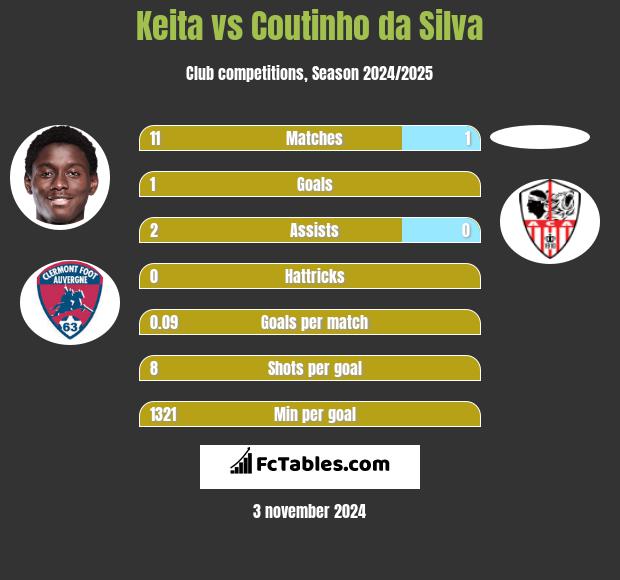 Keita vs Coutinho da Silva h2h player stats