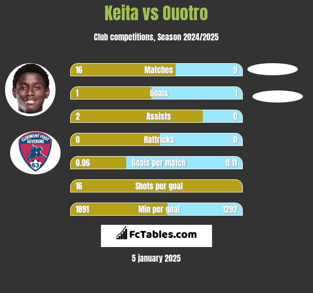 Keita vs Ouotro h2h player stats