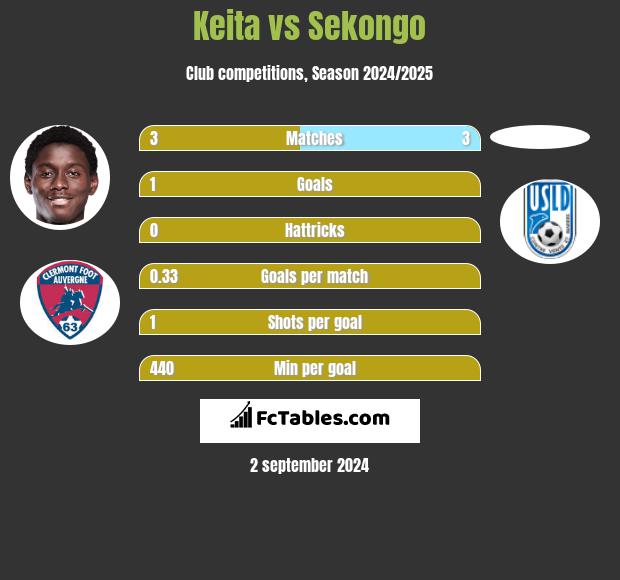 Keita vs Sekongo h2h player stats