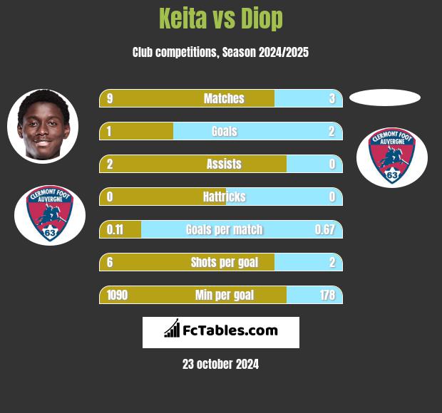 Keita vs Diop h2h player stats