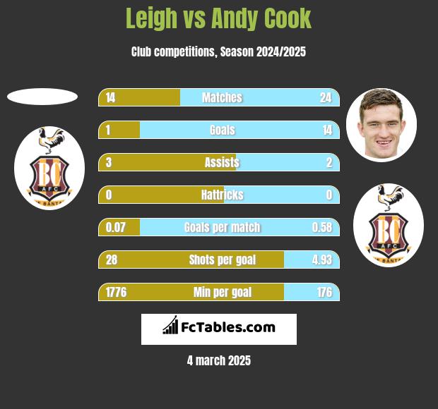 Leigh vs Andy Cook h2h player stats