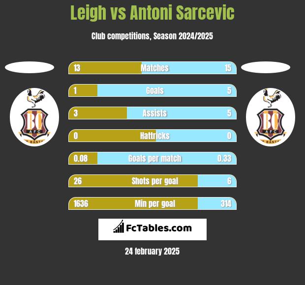 Leigh vs Antoni Sarcevic h2h player stats