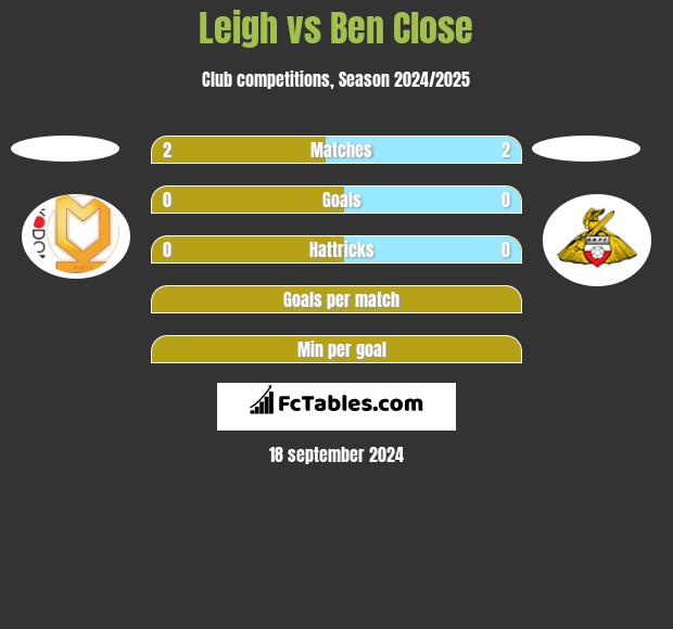 Leigh vs Ben Close h2h player stats