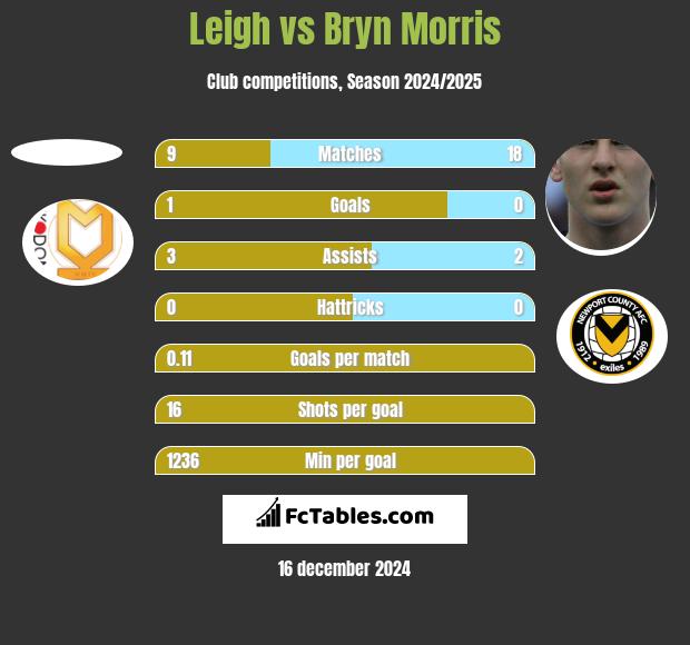 Leigh vs Bryn Morris h2h player stats