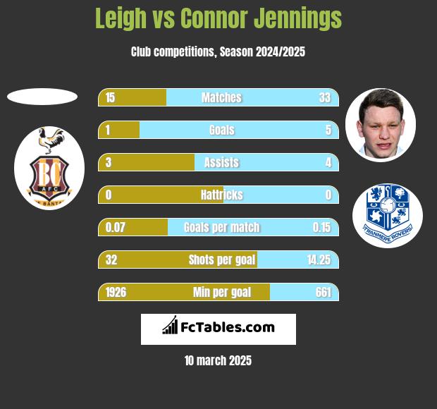 Leigh vs Connor Jennings h2h player stats