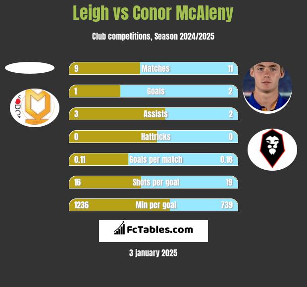 Leigh vs Conor McAleny h2h player stats