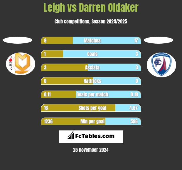 Leigh vs Darren Oldaker h2h player stats