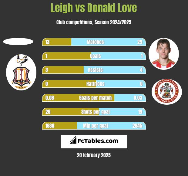 Leigh vs Donald Love h2h player stats