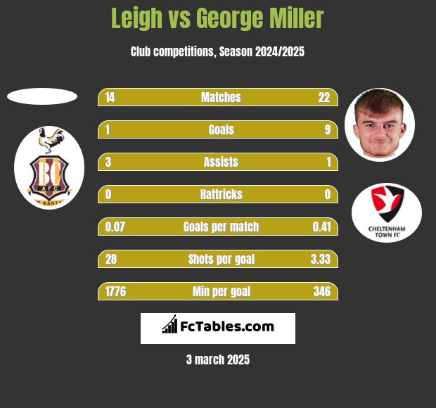 Leigh vs George Miller h2h player stats