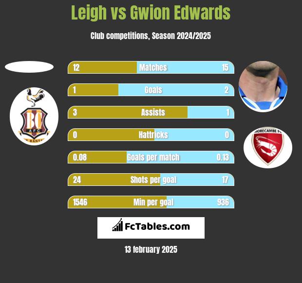 Leigh vs Gwion Edwards h2h player stats