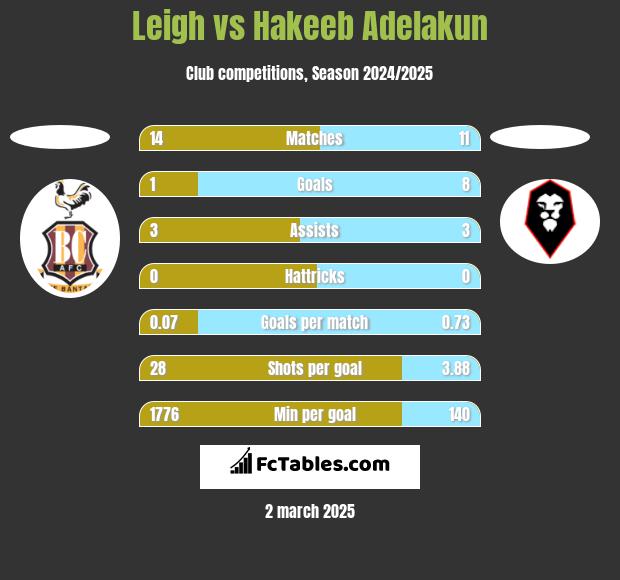 Leigh vs Hakeeb Adelakun h2h player stats