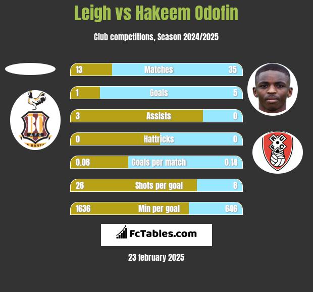 Leigh vs Hakeem Odofin h2h player stats