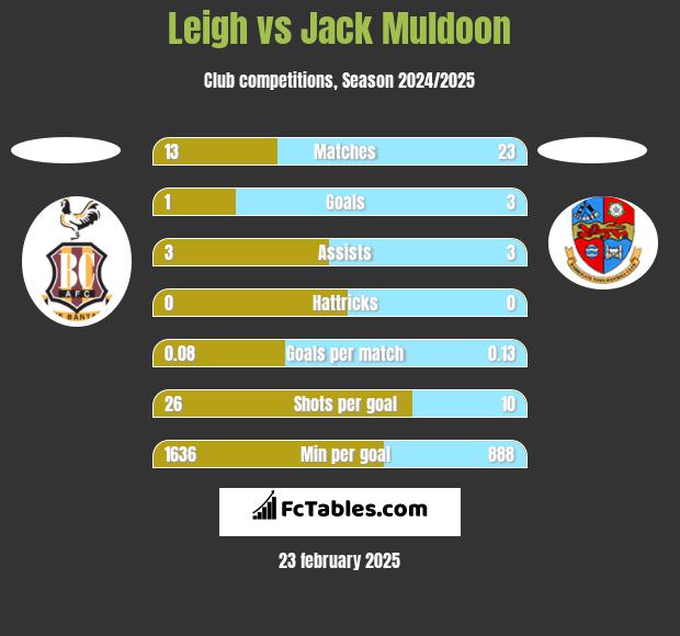 Leigh vs Jack Muldoon h2h player stats