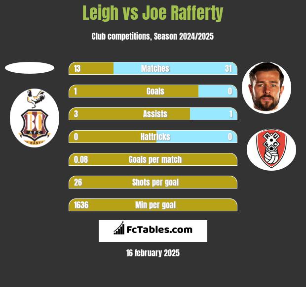 Leigh vs Joe Rafferty h2h player stats