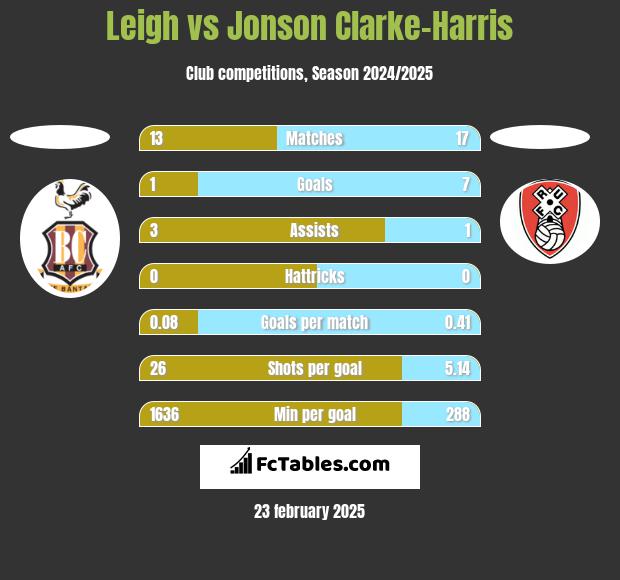 Leigh vs Jonson Clarke-Harris h2h player stats